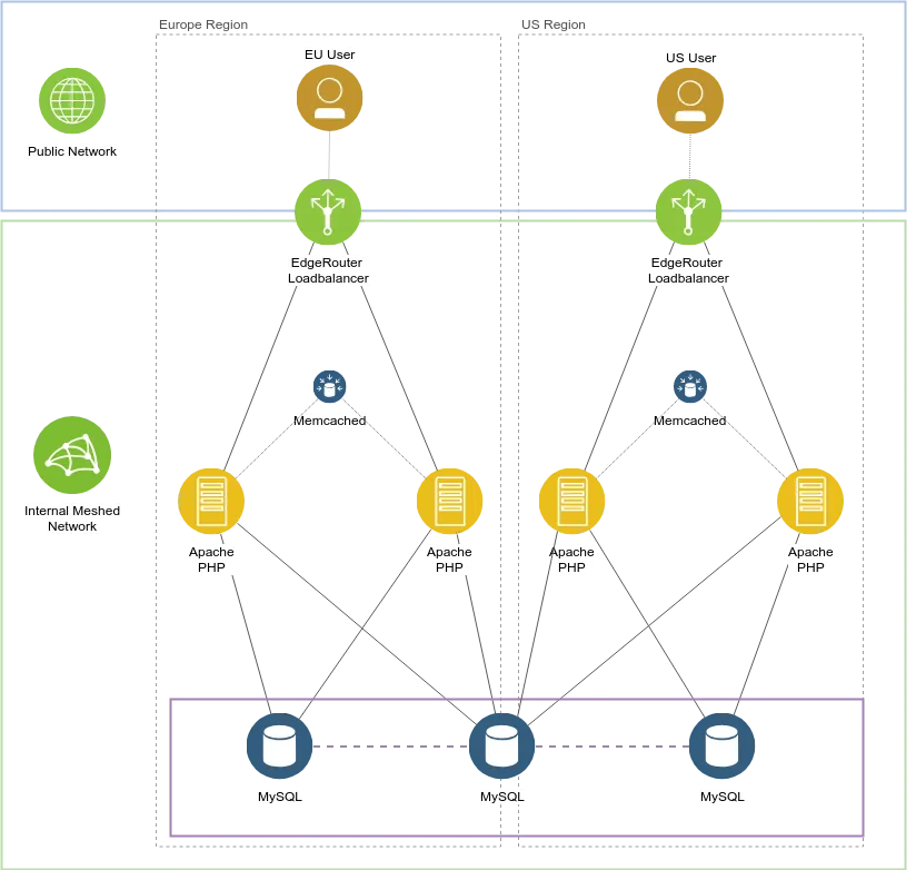 GeoDNS Setup
